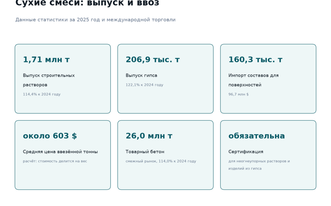 Рынок сухих строительных смесей Казахстана: выпуск строительных растворов 1,71 млн тонн при росте 114,4 процента, гипса 206,9 тысячи тонн, импорт составов для подготовки поверхностей 160,3 тысячи тонн на 96,7 млн долларов при цене около 603 долларов за тонну