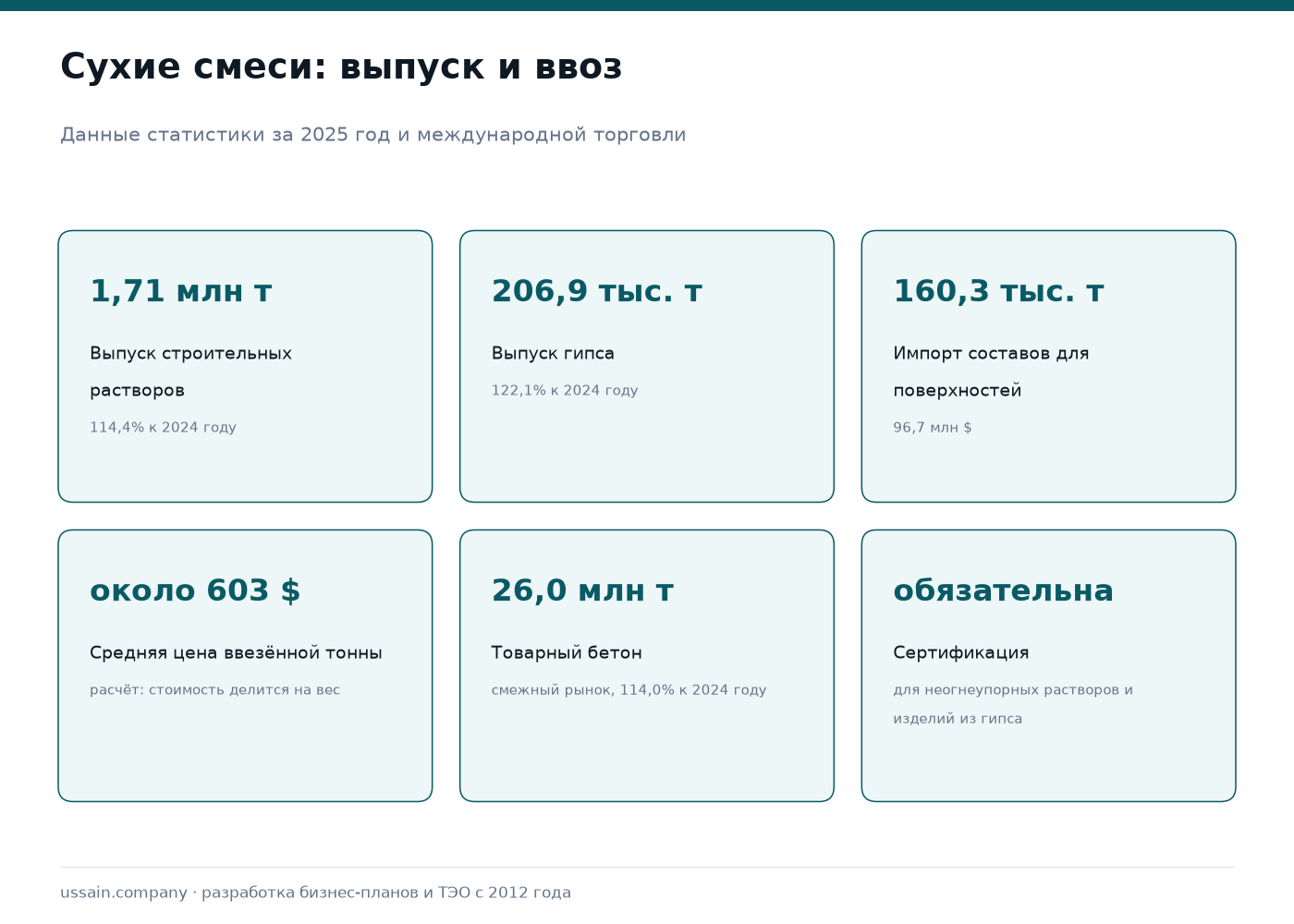 ТЭО производства сухих строительных смесей в Казахстане 1 Рынок сухих строительных смесей Казахстана: выпуск строительных растворов 1,71 млн тонн при росте 114,4 процента, гипса 206,9 тысячи тонн, импорт составов для подготовки поверхностей 160,3 тысячи тонн на 96,7 млн долларов при цене около 603 долларов за тонну