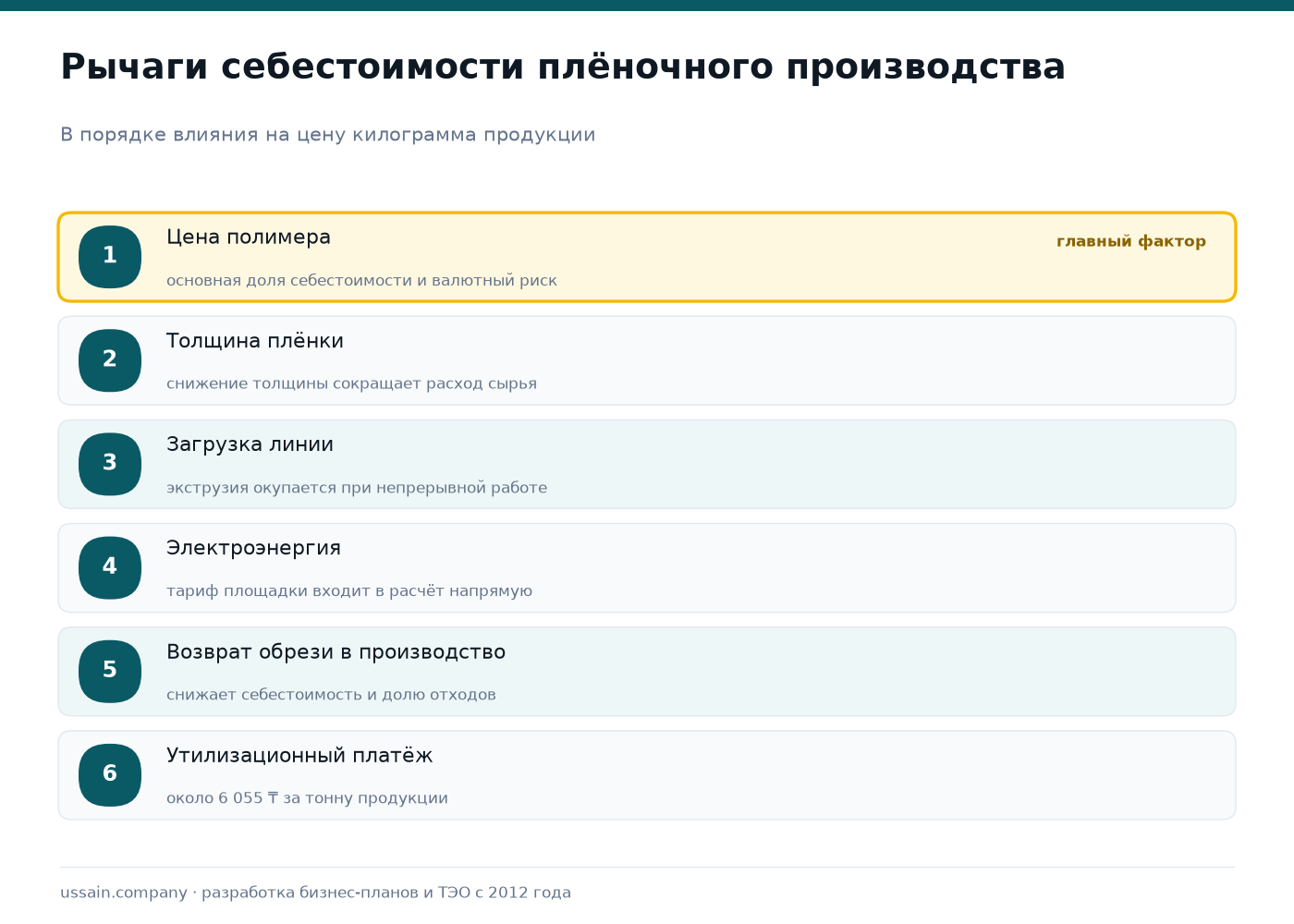 ТЭО производства полимерных упаковочных плёнок в Казахстане 2 Рычаги себестоимости производства полимерных плёнок: цена полимера, толщина плёнки, загрузка линии, электроэнергия, возврат обрези в производство, утилизационный платёж около 6 055 тенге за тонну