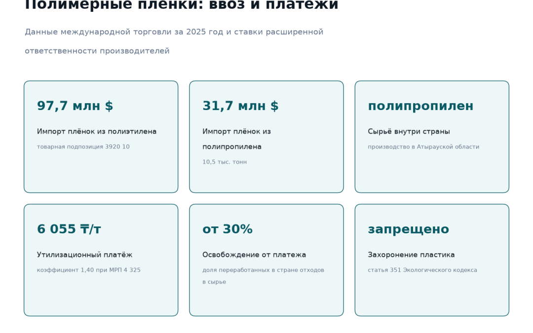 Рынок полимерных плёнок Казахстана: импорт плёнок из полиэтилена 97,7 млн долларов, из полипропилена 31,7 млн долларов за 10,5 тысячи тонн, производство полипропилена в Атырауской области, утилизационный платёж 6 055 тенге за тонну