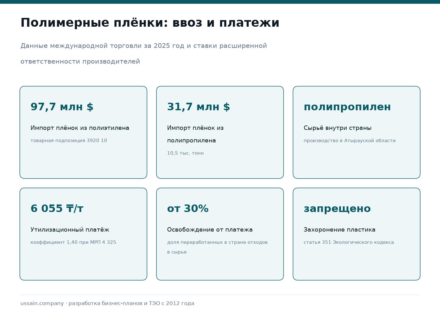 ТЭО производства полимерных упаковочных плёнок в Казахстане 1 Рынок полимерных плёнок Казахстана: импорт плёнок из полиэтилена 97,7 млн долларов, из полипропилена 31,7 млн долларов за 10,5 тысячи тонн, производство полипропилена в Атырауской области, утилизационный платёж 6 055 тенге за тонну