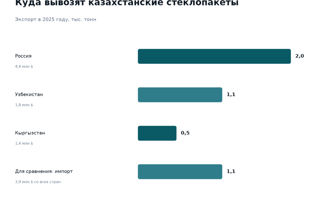Бизнес-план производства стеклопакетов: спрос стройки, экспорт и финансирование