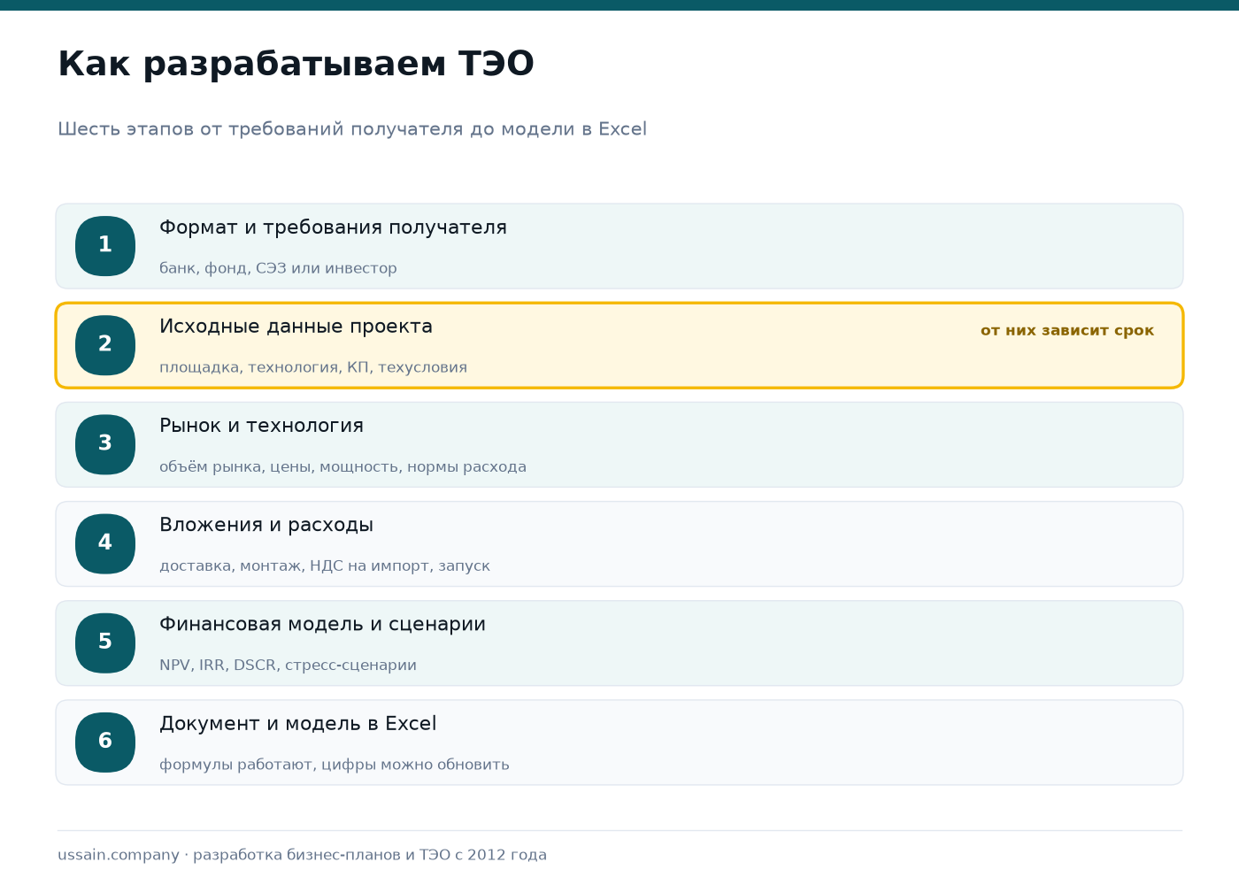 Разработка ТЭО в Казахстане 1 Этапы разработки ТЭО: требования получателя, исходные данные проекта, рынок и технология, вложения и расходы, финансовая модель и сценарии, документ и модель в Excel