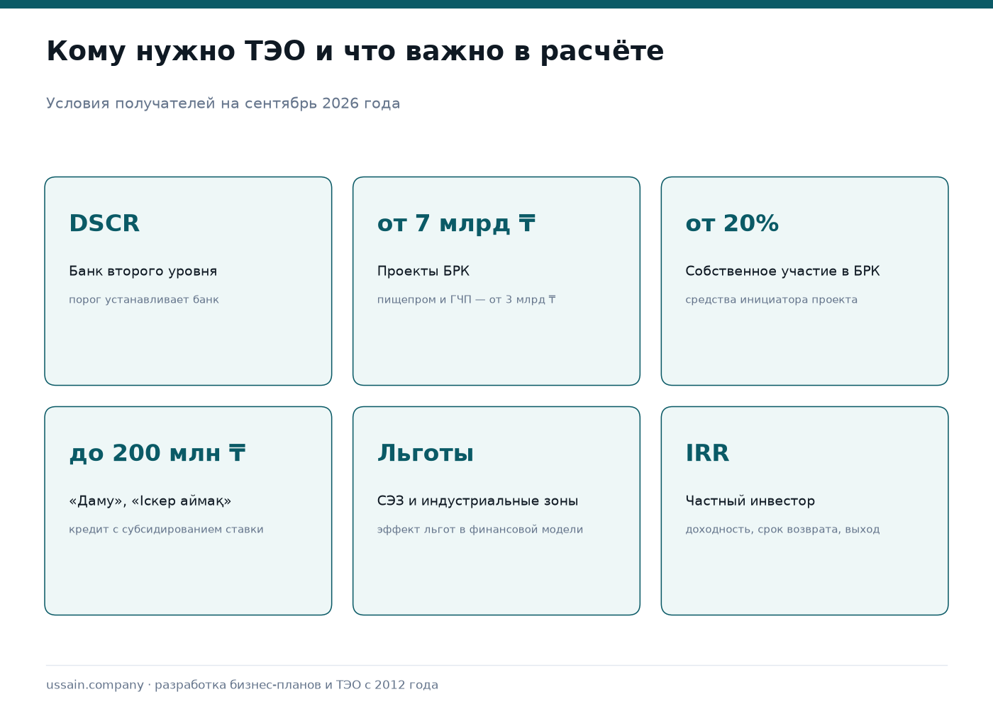 Разработка ТЭО в Казахстане 2 Кому нужно ТЭО: банк второго уровня смотрит на DSCR, БРК финансирует проекты от 7 млрд тенге при собственном участии от 20 процентов, Даму по программе Іскер аймақ до 200 млн тенге, СЭЗ — льготы, инвестор — IRR