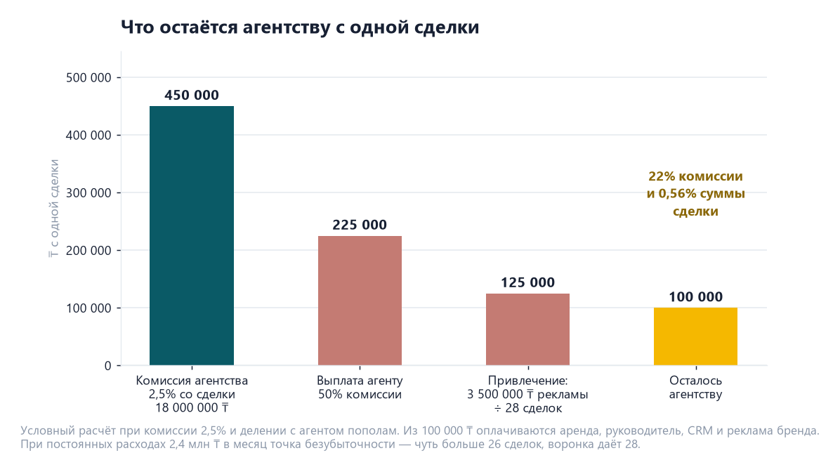 Бизнес-план агентства недвижимости в Казахстане 2026: открытие и расчёты 3 Экономика одной сделки агентства недвижимости: комиссия 450 тысяч тенге, выплата агенту 225 тысяч, привлечение 125 тысяч, агентству остаётся 100 тысяч