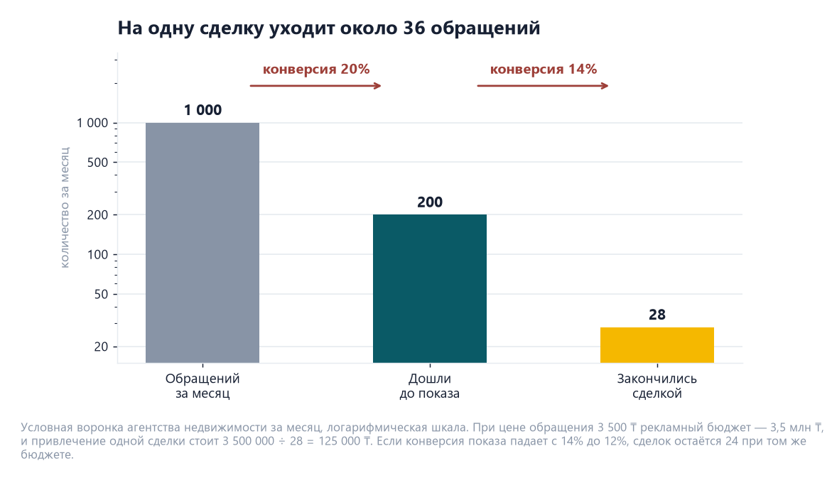 Бизнес-план агентства недвижимости в Казахстане 2026: открытие и расчёты 2 Воронка сделок агентства недвижимости за месяц: 1 000 обращений, 200 показов при конверсии 20 процентов, 28 сделок при конверсии 14 процентов; привлечение одной сделки стоит 125 000 тенге