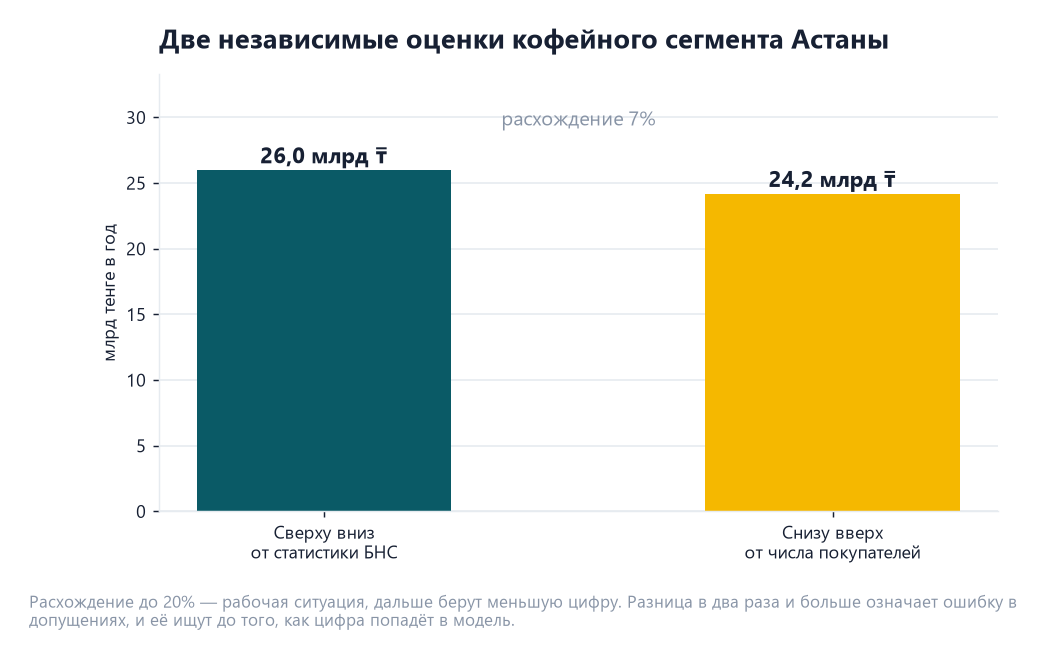Ёмкость рынка в Казахстане: как рассчитать двумя методами и сверить результат 3 Две оценки кофейного сегмента Астаны: 26,0 млрд тенге методом сверху вниз и 24,2 млрд тенге методом снизу вверх, расхождение 7 процентов