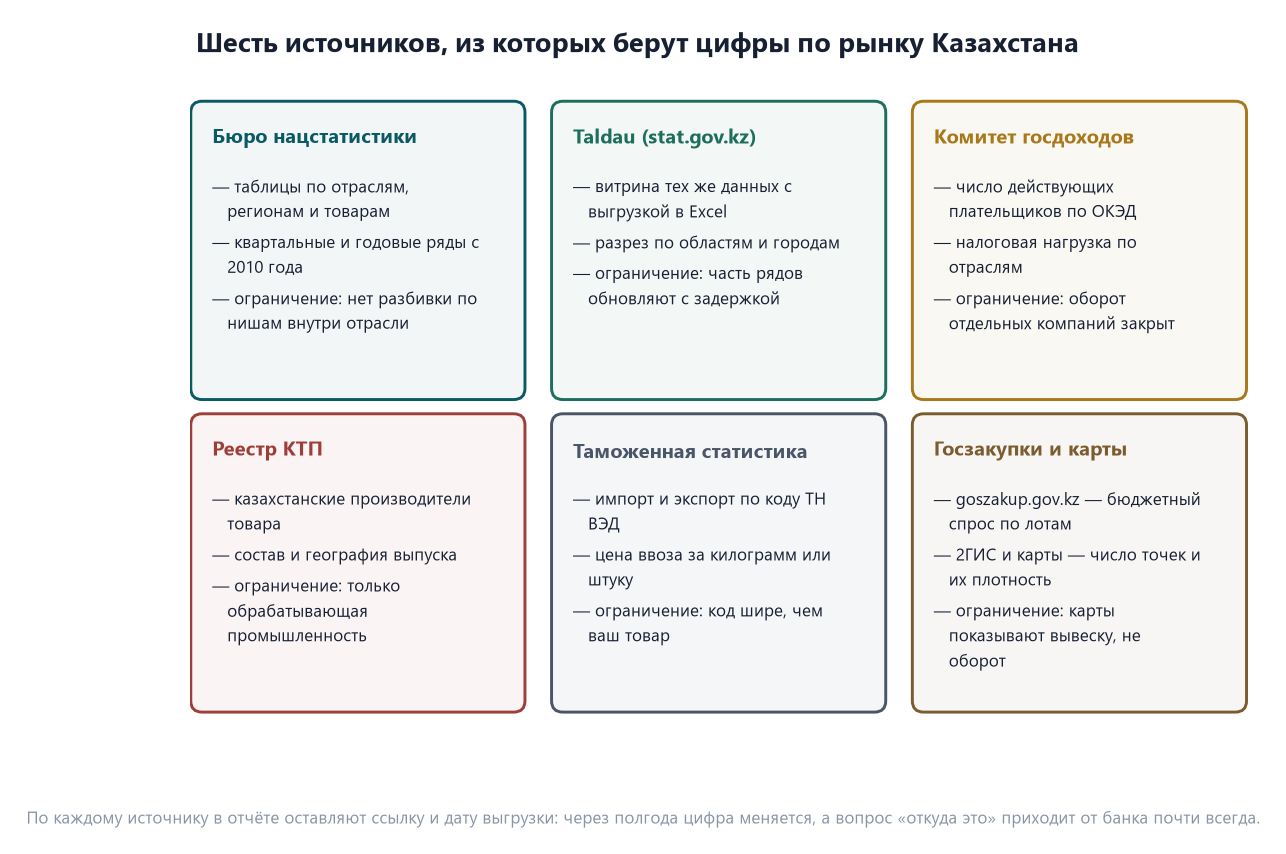 Ёмкость рынка в Казахстане: как рассчитать двумя методами и сверить результат 4 Шесть источников данных по рынку Казахстана: Бюро нацстатистики, Taldau, Комитет госдоходов, Реестр казахстанских товаропроизводителей, таможенная статистика, госзакупки и карты