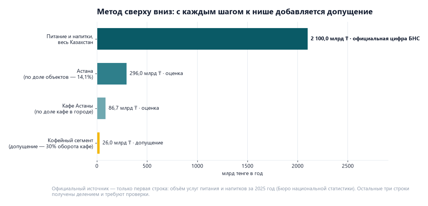 Ёмкость рынка в Казахстане: как рассчитать двумя методами и сверить результат 2 Метод сверху вниз: 2 100 млрд тенге по Казахстану, 296 млрд по Астане, 87 млрд по кафе Астаны и 26 млрд по кофейному сегменту — официальная цифра только первая