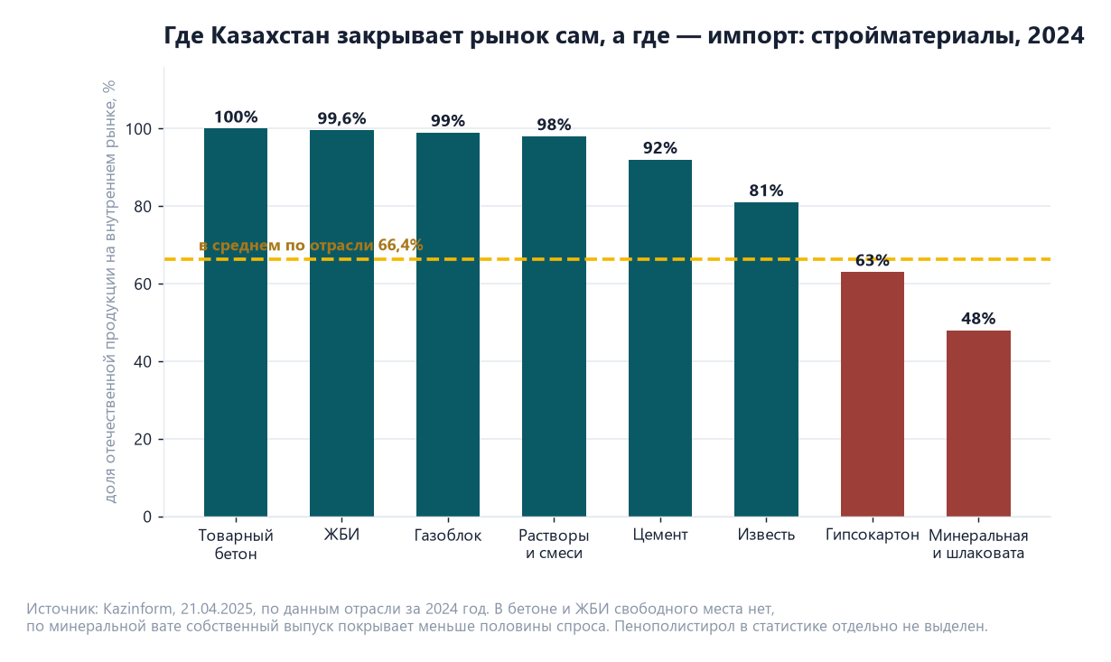 ТЭО производства пенополистирола (EPS/XPS) в Казахстане: плиты, упаковка 1 Столбчатая диаграмма обеспеченности Казахстана стройматериалами за 2024 год: товарный бетон 100 процентов, ЖБИ 99,6, газоблок 99, растворы 98, цемент 92, известь 81, гипсокартон 63, минеральная и шлаковата 48 при среднем по отрасли 66,4 процента