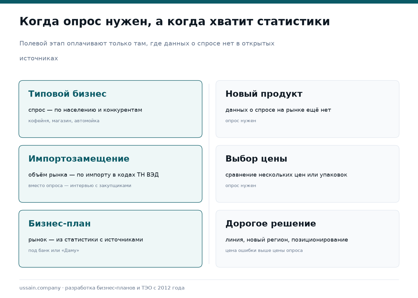 Сколько стоит маркетинговое исследование рынка в Казахстане 3 Когда маркетинговый опрос не нужен: типовой бизнес, импортозамещение, раздел рынка в бизнес-плане; когда нужен: новый продукт, выбор цены или упаковки, дорогое решение о запуске