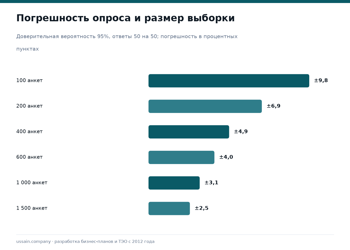 Сколько стоит маркетинговое исследование рынка в Казахстане 2 Погрешность опроса в зависимости от размера выборки: 100 анкет — плюс-минус 9,8 пункта, 200 — 6,9, 400 — 4,9, 600 — 4,0, 1000 — 3,1, 1500 — 2,5