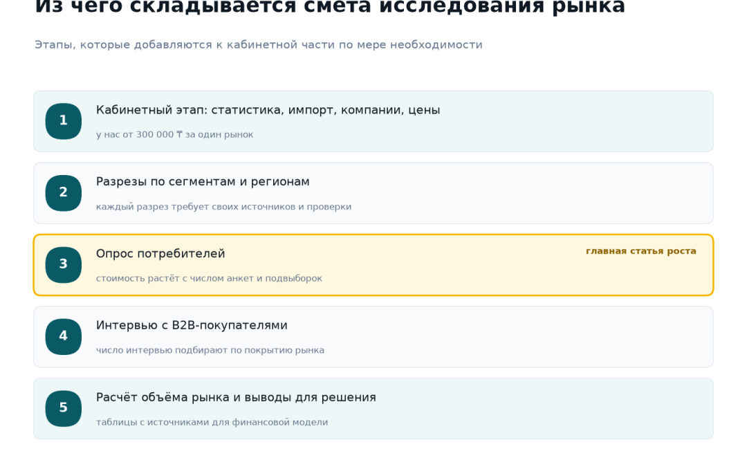 Смета маркетингового исследования рынка по этапам: кабинетный этап от 300 000 тенге, разрезы по сегментам и регионам, опрос потребителей, интервью с B2B-покупателями, расчёт объёма рынка и выводы