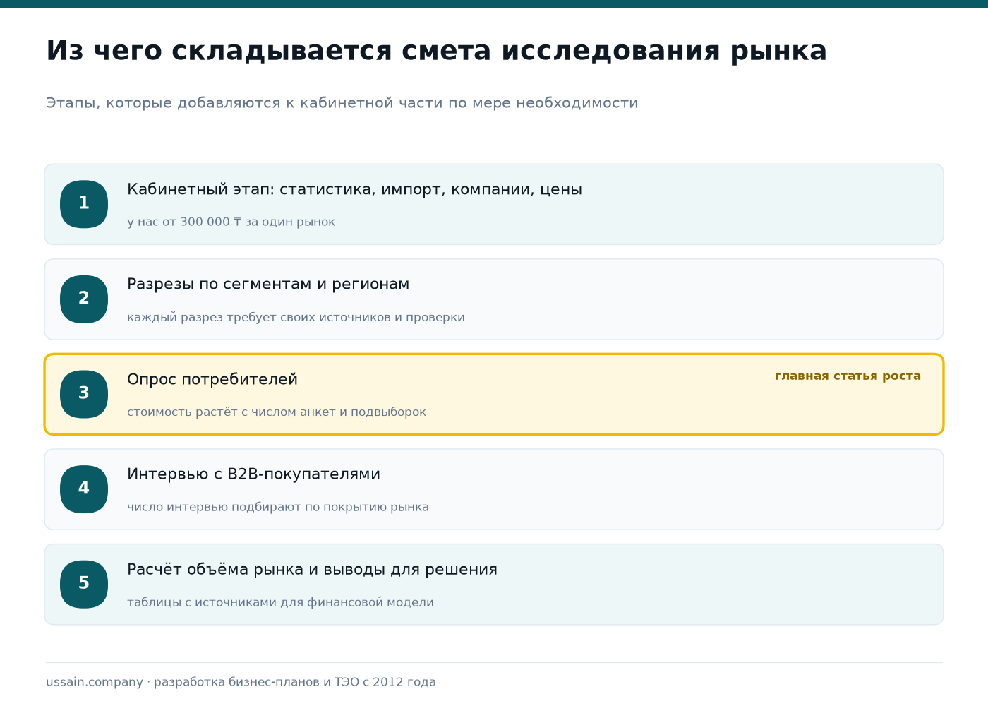 Сколько стоит маркетинговое исследование рынка в Казахстане 1 Смета маркетингового исследования рынка по этапам: кабинетный этап от 300 000 тенге, разрезы по сегментам и регионам, опрос потребителей, интервью с B2B-покупателями, расчёт объёма рынка и выводы