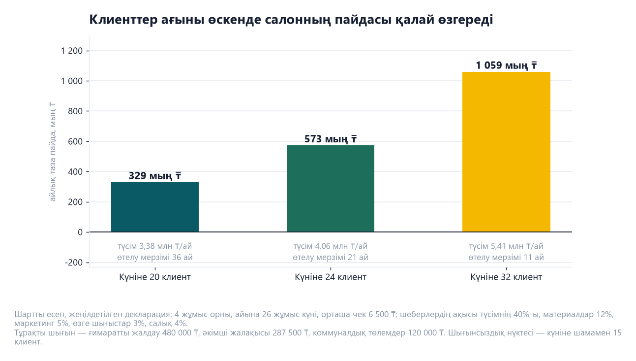 Сұлулық салоны бизнес-жоспары: 2026 жылғы есеп және салық режимі 3 Шартты салонның жеңілдетілген декларация бойынша айлық таза пайдасы: күніне 20 клиент кезінде 329 мың теңге, 24 клиент кезінде 573 мың теңге, 32 клиент кезінде 1 059 мың теңге