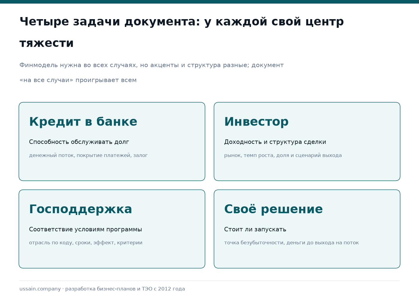 Зачем нужен бизнес-план: четыре задачи и четыре разных документа 1 Четыре карточки задач бизнес-плана: кредит в банке, привлечение инвестора, программа поддержки и собственное решение — что в центре документа и что проверяют