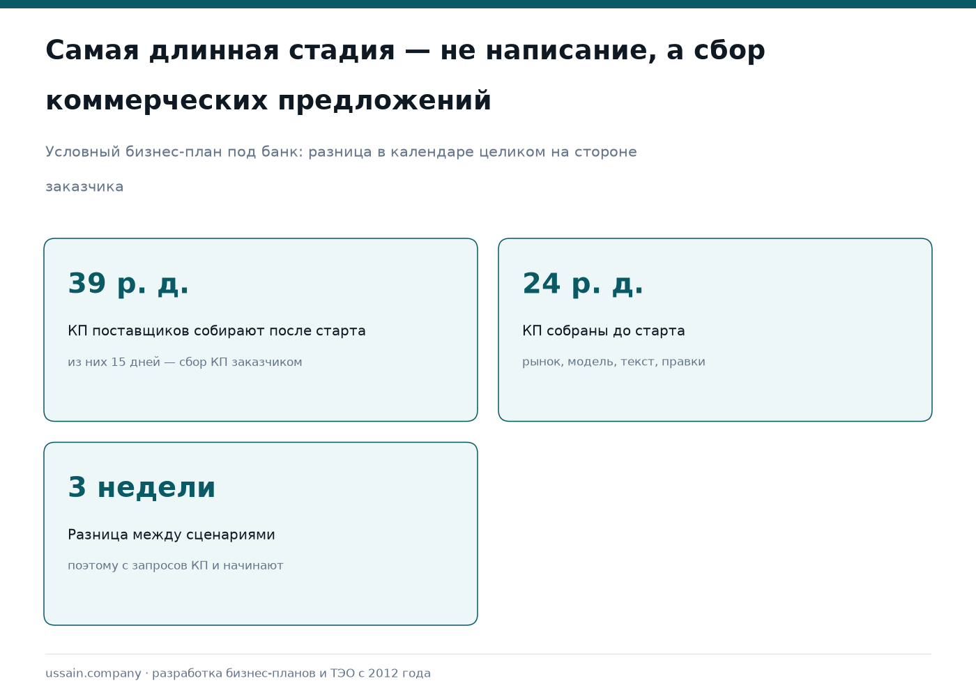 Зачем нужен бизнес-план: четыре задачи и четыре разных документа 3 Сравнение календаря подготовки бизнес-плана под банк: 39 рабочих дней, если коммерческие предложения собирают после старта, и 24, если они собраны заранее