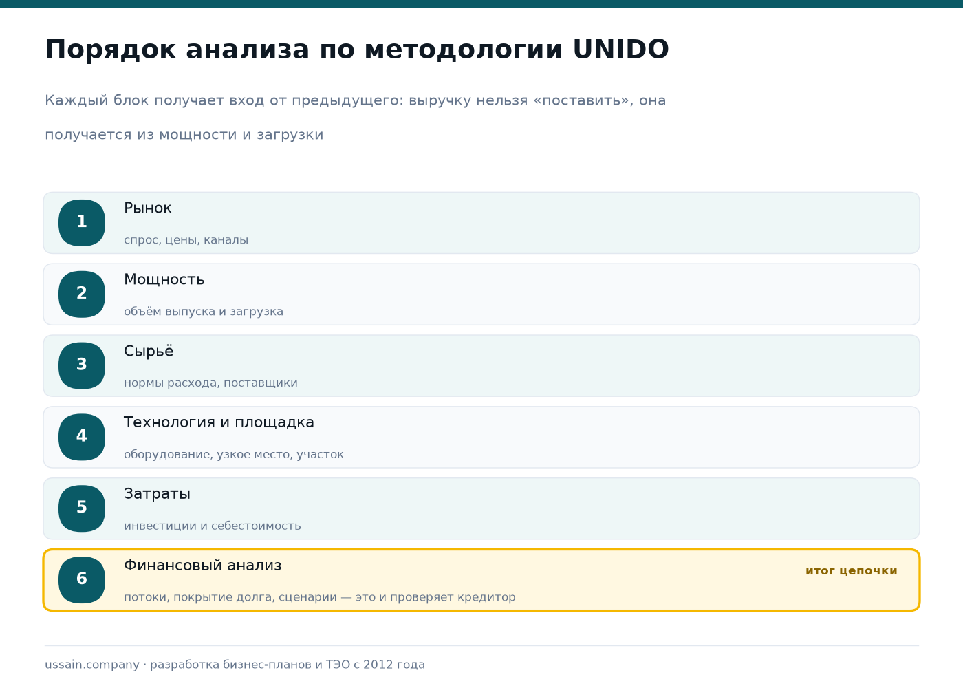 Стандарт UNIDO в бизнес-плане: что это на практике 1 Схема цепочки анализа по методологии UNIDO: рынок, мощность, сырьё, технология и площадка, затраты, финансовый анализ — каждый блок получает вход от предыдущего