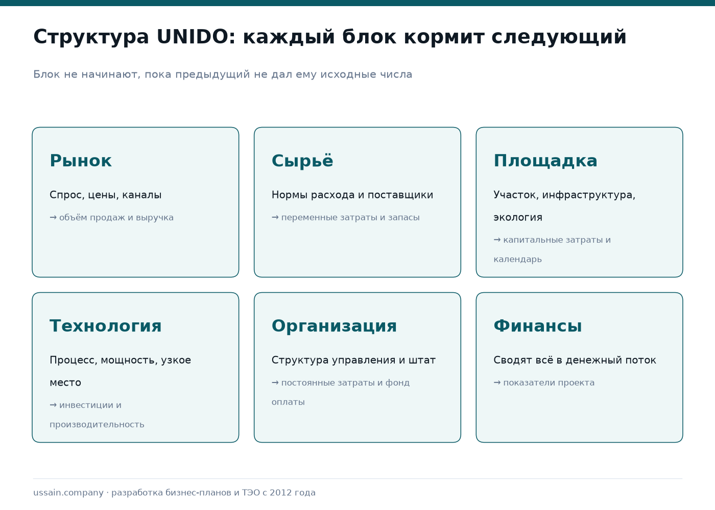 Стандарт UNIDO в бизнес-плане: что это на практике 2 Схема структуры UNIDO: рынок и сбыт, сырьё и материалы, площадка, технология и оборудование, организация и персонал, финансовая часть — каждый блок передаёт данные следующему