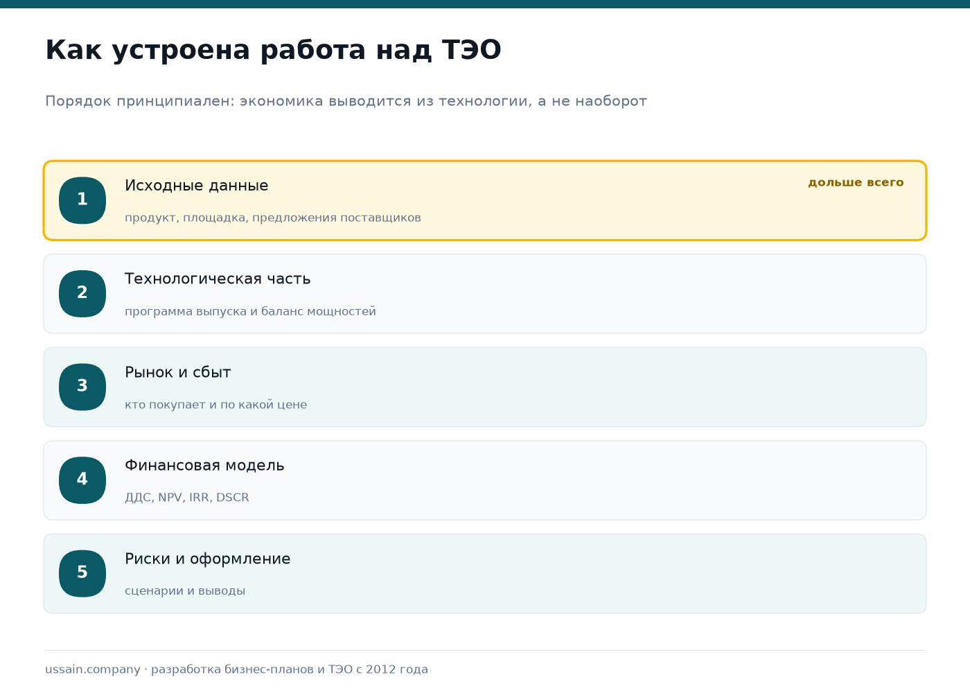 ТЭО: что это, структура документа и кто его требует 1 Этапы разработки технико-экономического обоснования: исходные данные, технологическая часть, рынок и сбыт, финансовая модель, риски и оформление