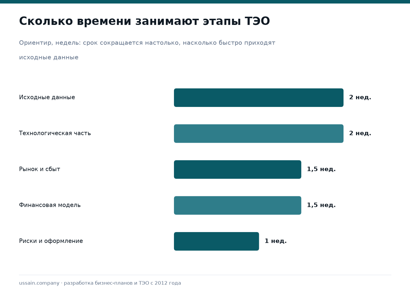 ТЭО: что это, структура документа и кто его требует 2 Ориентировочная длительность этапов подготовки ТЭО в неделях: исходные данные, технология, рынок, финансовая модель, риски
