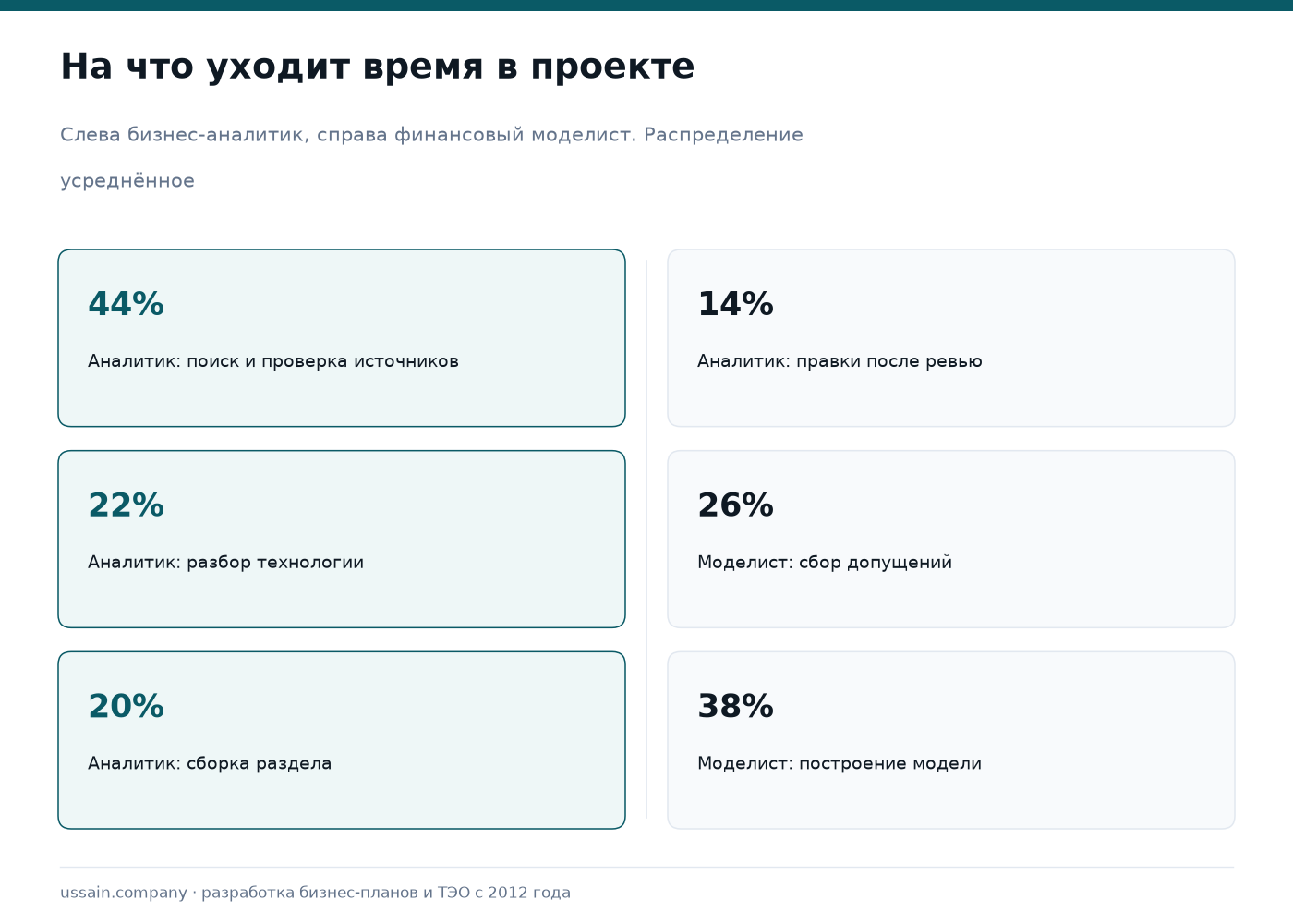 Карьера и вакансии в Ussain Company 1 Распределение рабочего времени бизнес-аналитика и финансового моделиста по видам задач