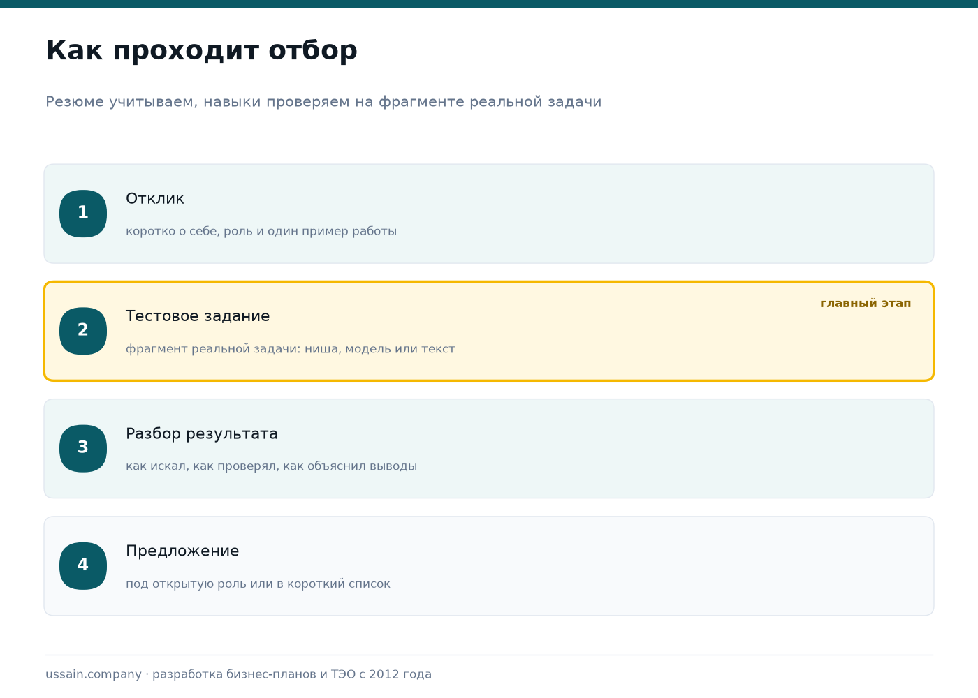 Карьера и вакансии в Ussain Company 3 Схема отбора в консалтинг проектов: отклик с примером работы, тестовое задание на фрагменте реальной задачи, разбор результата, предложение под роль или короткий список