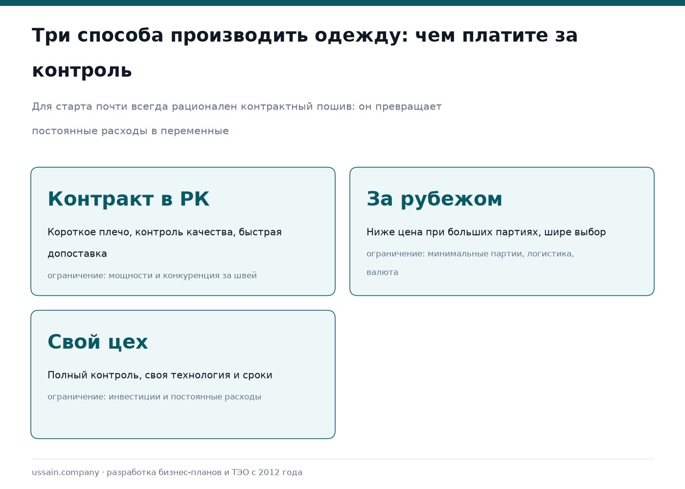 Свой бренд одежды: расчёт коллекции, размерной сетки и привлечения 3 Три карточки способов производства одежды: контрактный пошив в Казахстане, пошив за рубежом и собственный цех — плюсы и ограничения каждого