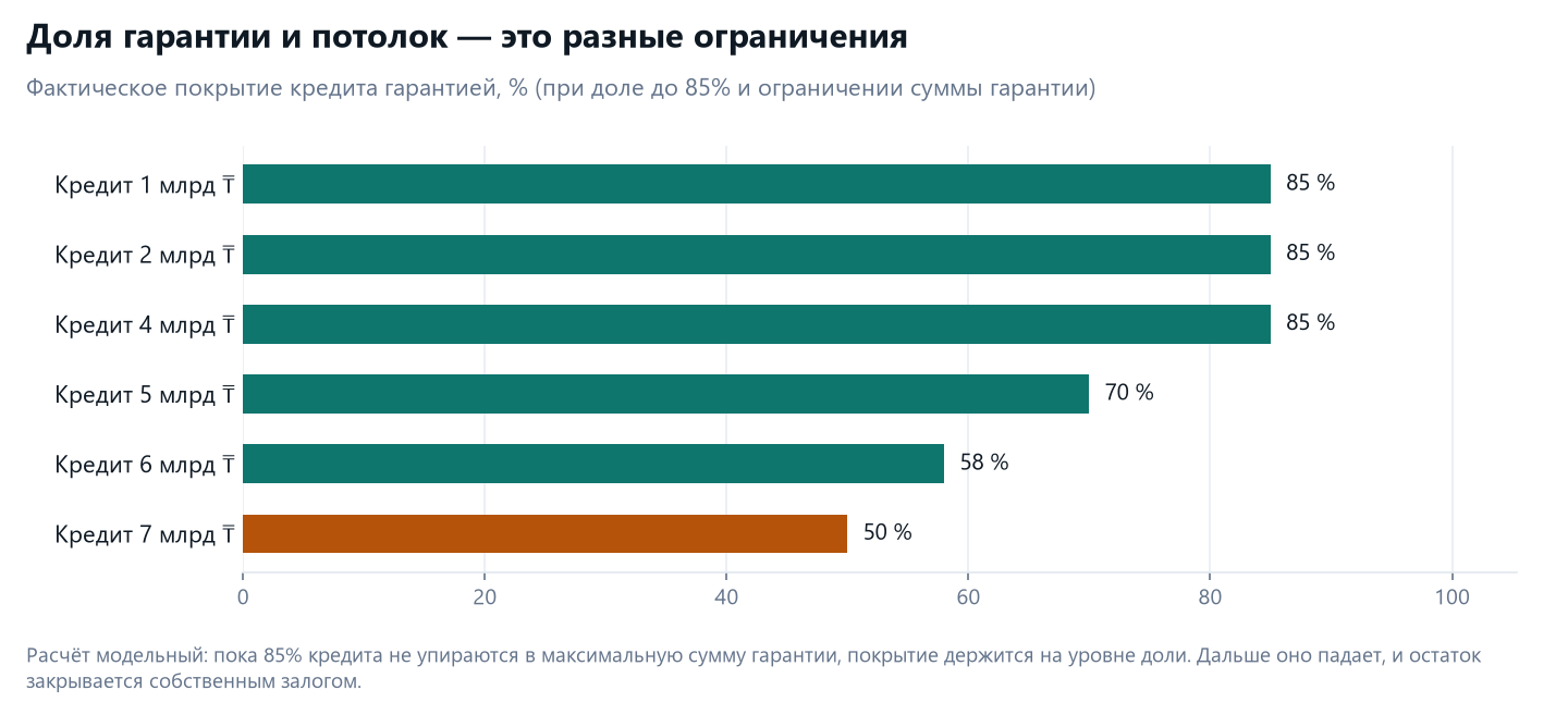 Бизнес-план для банка и фонда «Даму» 1 Фактическое покрытие гарантии в зависимости от суммы кредита при ограничении по максимальной сумме гарантии