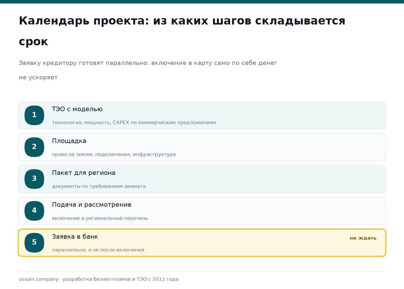 Включение проекта в карту индустриализации: что даёт и как попасть 2 Таймлайн проекта для включения в карту индустриализации: ТЭО с моделью 30 рабочих дней, площадка 40, пакет для региона 15, подача и рассмотрение 45, заявка в банк 45 параллельно