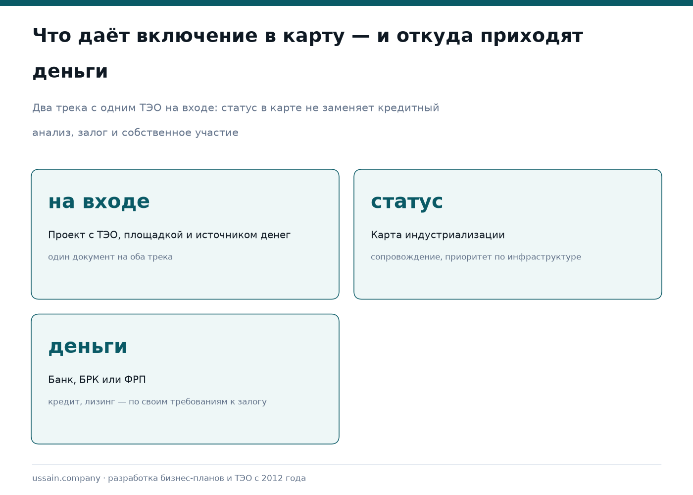 Включение проекта в карту индустриализации: что даёт и как попасть 1 Схема: проект с ТЭО, площадкой и источником денег получает статус от карты индустриализации, а финансирование — от банка, БРК или ФРП по их собственным требованиям