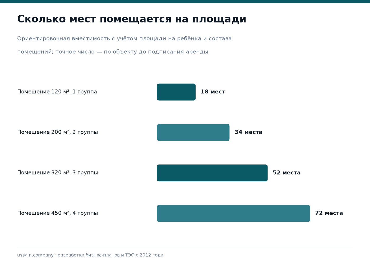 Бизнес-планы детских проектов: сад, центр развития, кружки 2 Ориентировочная вместимость детского сада в зависимости от площади помещения и числа групп