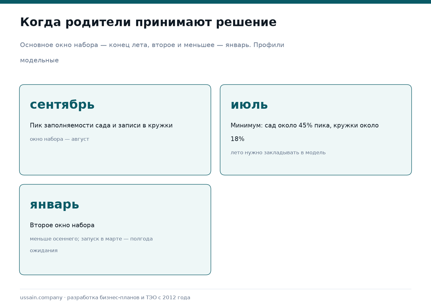 Бизнес-планы детских проектов: сад, центр развития, кружки 3 Сезонность заполняемости детского сада и записи в кружки по месяцам года