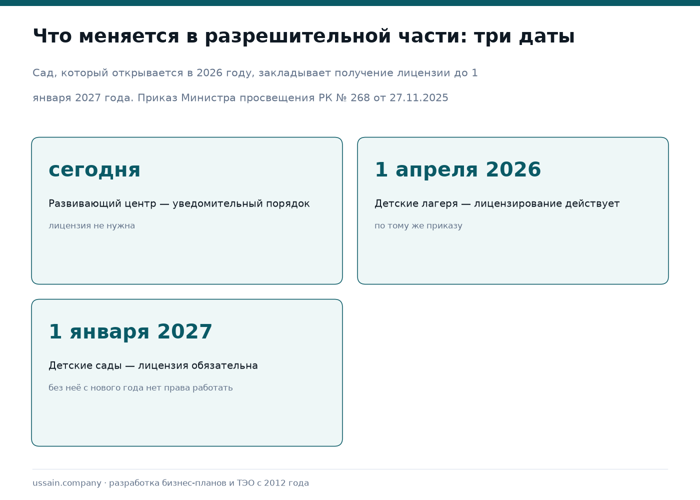 Бизнес-планы детских проектов: сад, центр развития, кружки 4 Таймлайн разрешительной части для детских организаций: развивающий центр работает в уведомительном порядке, детские лагеря лицензируются с 1 апреля 2026 года, детские сады — с 1 января 2027 года
