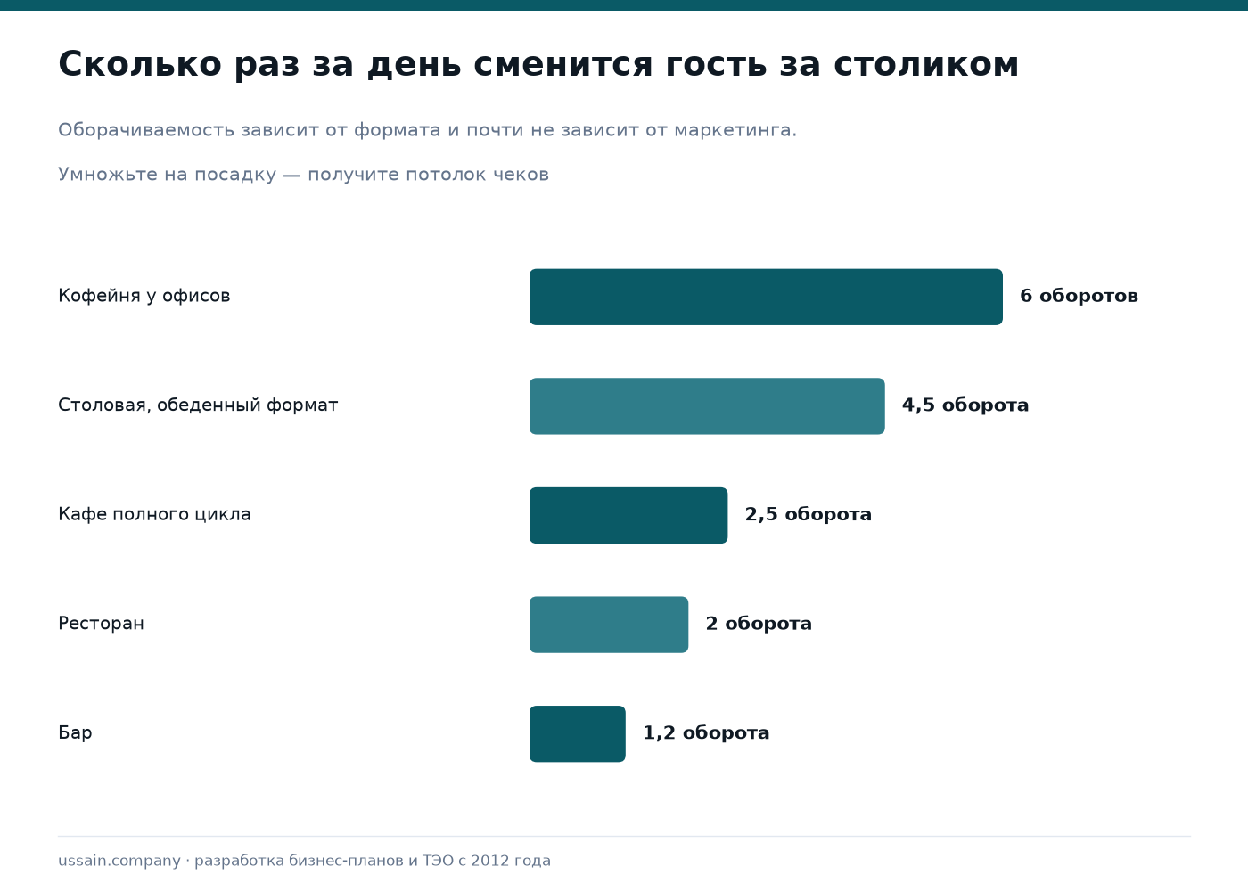 Кафе, ресторан или бар: сравнение форматов в Казахстане по вложениям, чеку и окупаемости 3 Оборачиваемость столика за день по форматам заведений: кофейня, столовая, кафе полного цикла, ресторан, бар