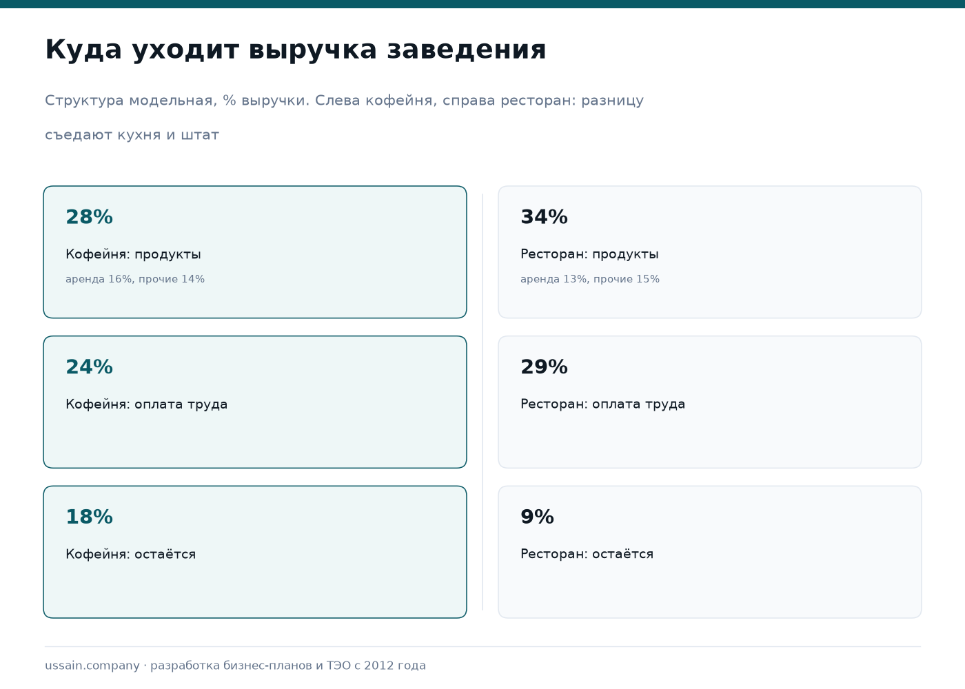 Кафе, ресторан или бар: сравнение форматов в Казахстане по вложениям, чеку и окупаемости 4 Структура распределения выручки в кофейне и ресторане: продукты, оплата труда, аренда, прочие расходы, остаток