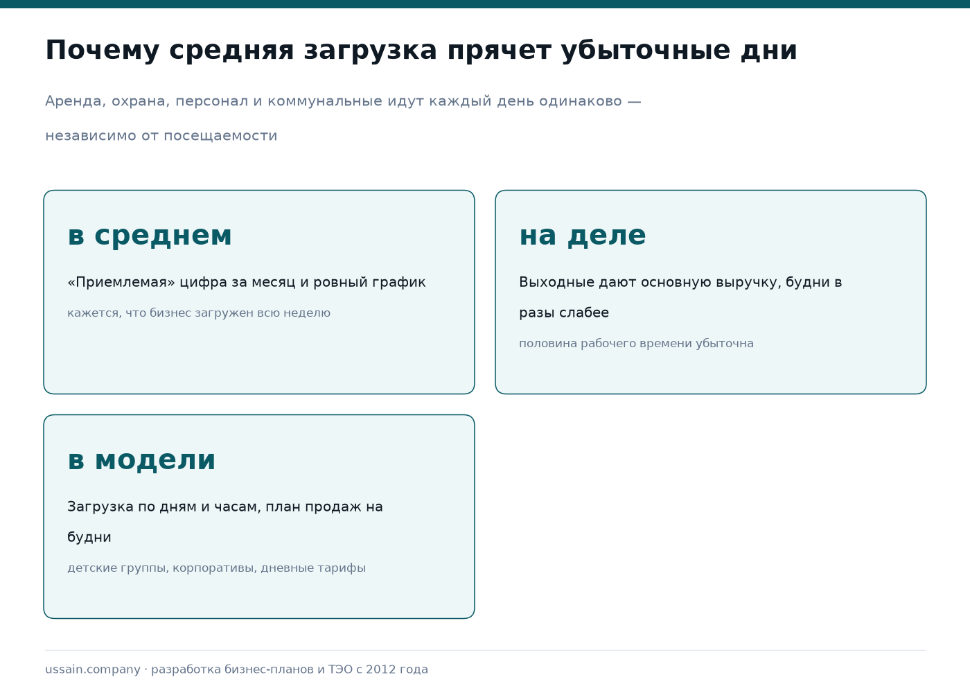 Бизнес-план развлекательного центра: выручка на м² и будни 1 Три карточки о том, почему средняя загрузка развлекательного центра прячет убыточные будни и что с этим делают в финансовой модели