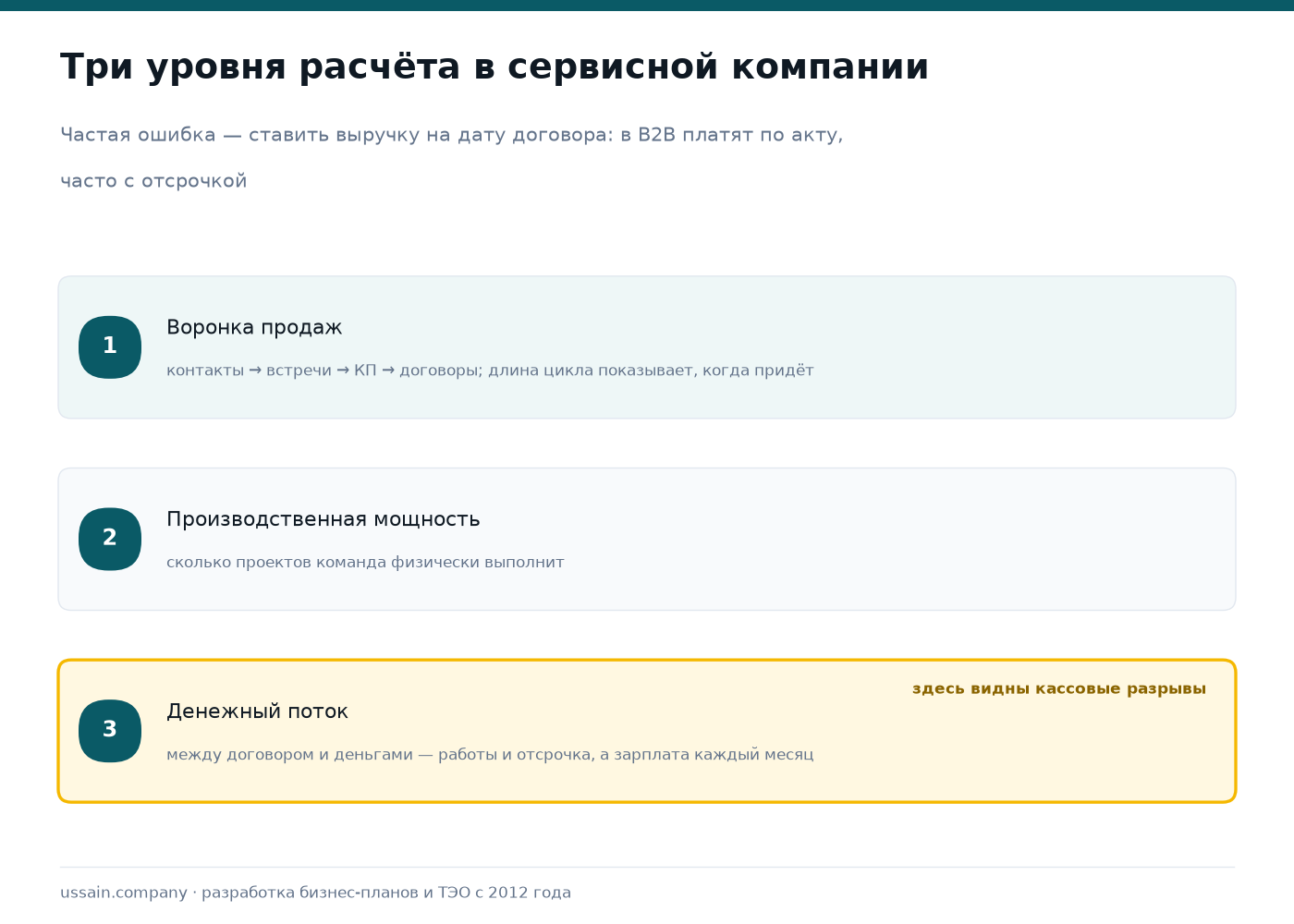 Бизнес-план сервисной компании: воронка, загрузка, дебиторка 1 Схема трёх уровней расчёта сервисной компании: воронка продаж, производственная мощность команды и денежный поток с отсрочкой платежа
