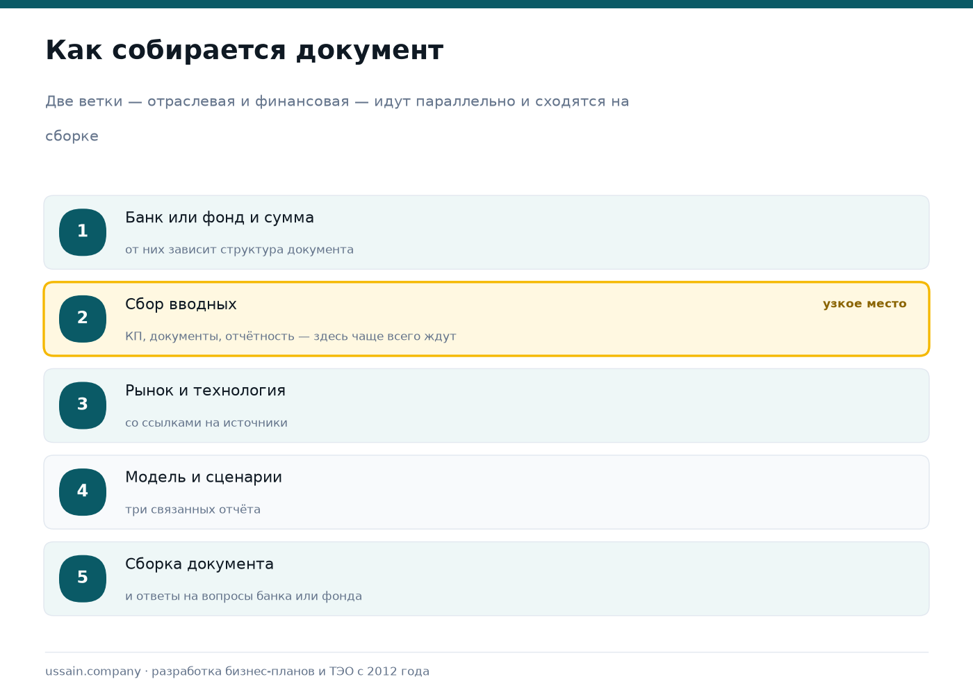Разработка бизнес-плана в Казахстане для банка, Фонда «Даму», гранта и инвестора 2 Схема порядка разработки бизнес-плана: банк или фонд и сумма, сбор вводных, рынок и технология, модель и сценарии, сборка документа