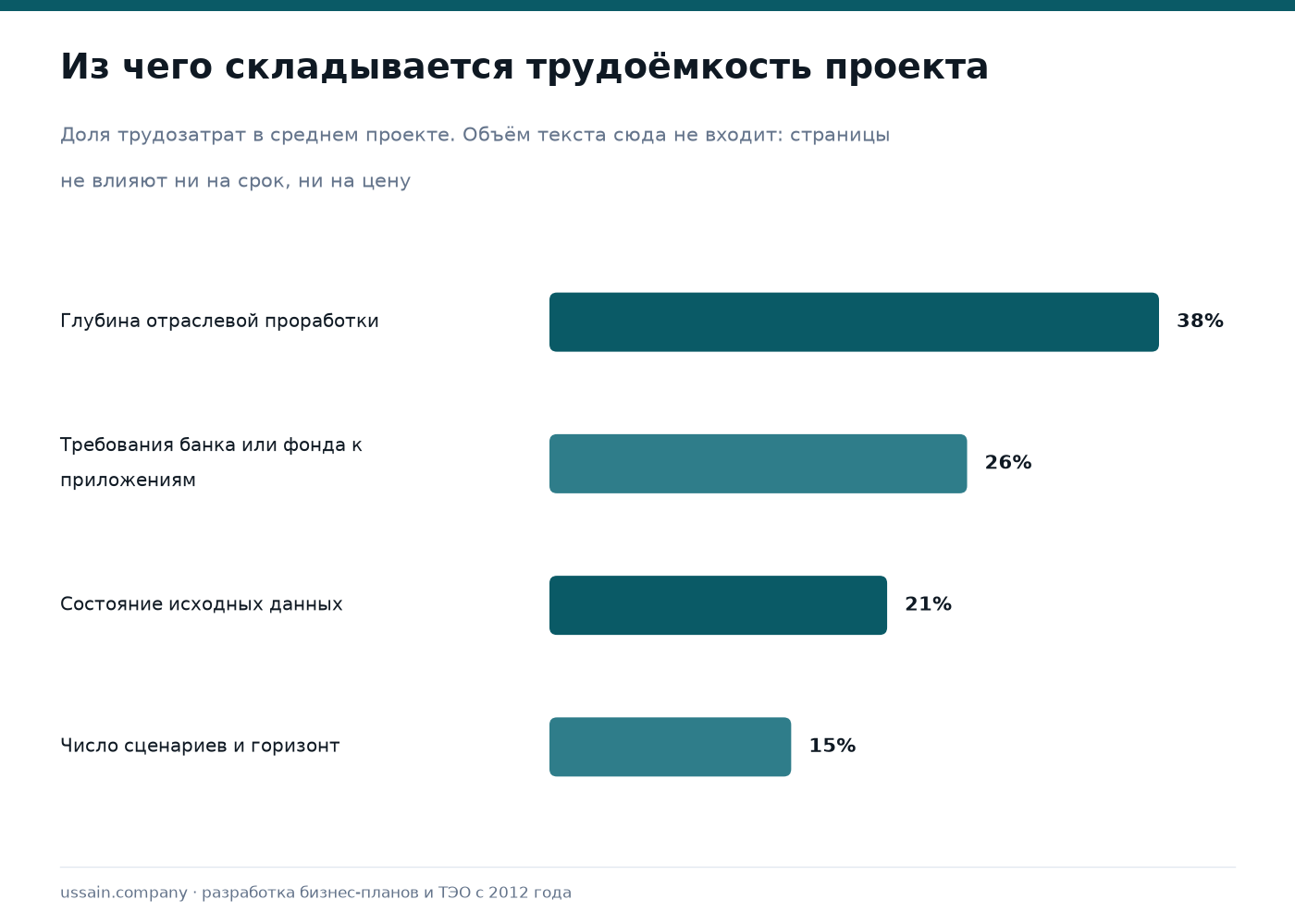 Разработка бизнес-плана в Казахстане для банка, Фонда «Даму», гранта и инвестора 1 Распределение трудозатрат при разработке бизнес-плана: отраслевая проработка, требования банка или фонда, состояние данных, сценарии