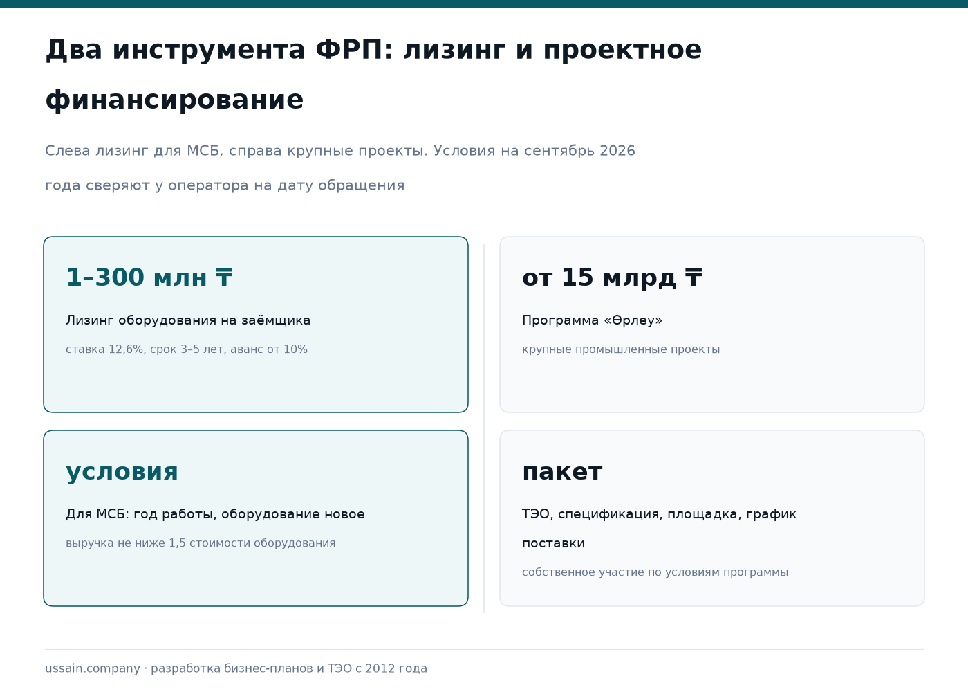 Бизнес-план в ФРП Казахстана для промышленного проекта 2 Сравнение двух инструментов ФРП: лизинг оборудования (1–300 млн тенге, 12,6%, 3–5 лет, аванс от 10%; техника до 7 лет под 7%, медтехника 3%) и проектное финансирование (от 7 млрд тенге, до 15 лет, собственное участие от 20%)