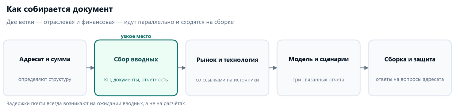 Разработка бизнес-плана в Казахстане для банка, Фонда «Даму», гранта и инвестора 2 Схема порядка разработки бизнес-плана: банк или фонд и сумма, сбор вводных, рынок и технология, модель и сценарии, сборка документа