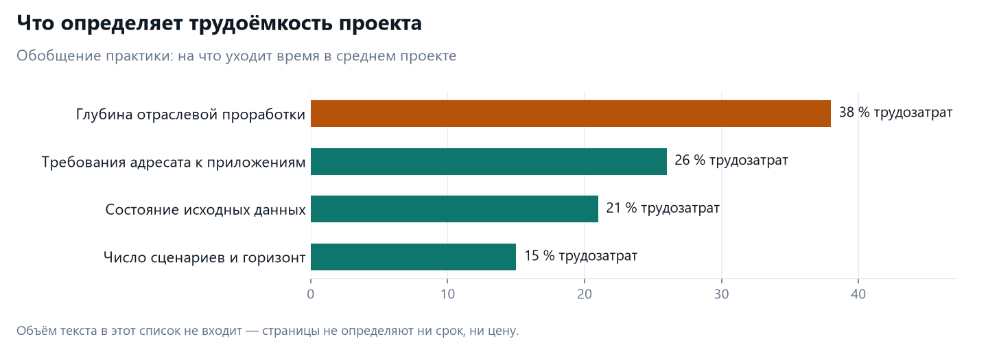 Разработка бизнес-плана в Казахстане для банка, Фонда «Даму», гранта и инвестора 1 Распределение трудозатрат при разработке бизнес-плана: отраслевая проработка, требования банка или фонда, состояние данных, сценарии