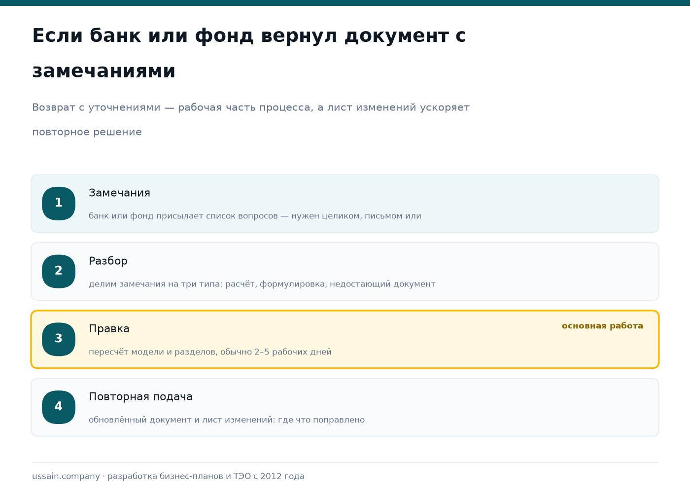 Условия работы над бизнес-планом: сопровождение, правки и границы объёма 6 Порядок работы при возврате бизнес-плана из банка: получение замечаний письмом, разбор по типам, правка за 2–5 рабочих дней, повторная подача с листом изменений