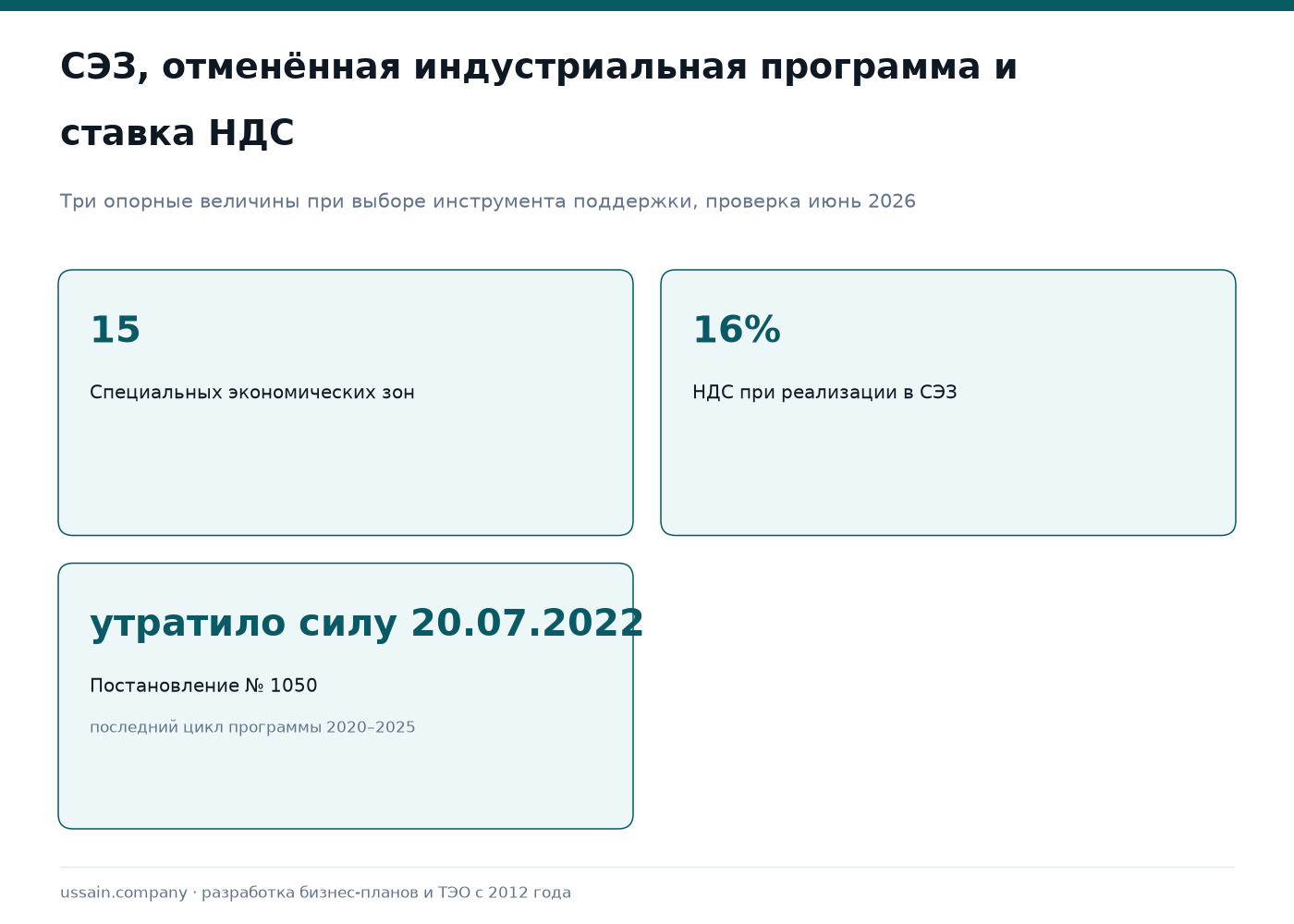 Гранты в связке с ГПИИР, СЭЗ и БРК: рост бизнеса в Казахстане 2025-2026 1 Поддержка бизнеса в Казахстане: 15 СЭЗ, НДС 16% при реализации в зоне, отмена постановления 1050