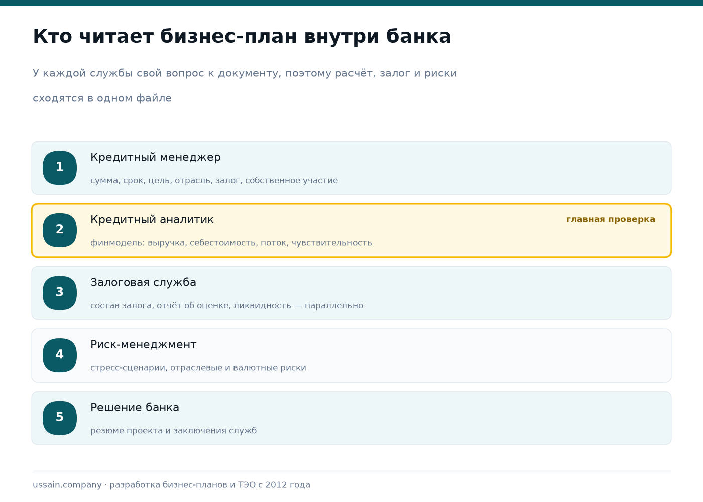 Как банк читает бизнес-план: путь заявки по службам и критерии аналитика 1 Схема пути кредитной заявки по службам банка: кредитный менеджер, кредитный аналитик, залоговая служба, риск-менеджмент, финальное решение банка — и что каждая берёт из бизнес-плана