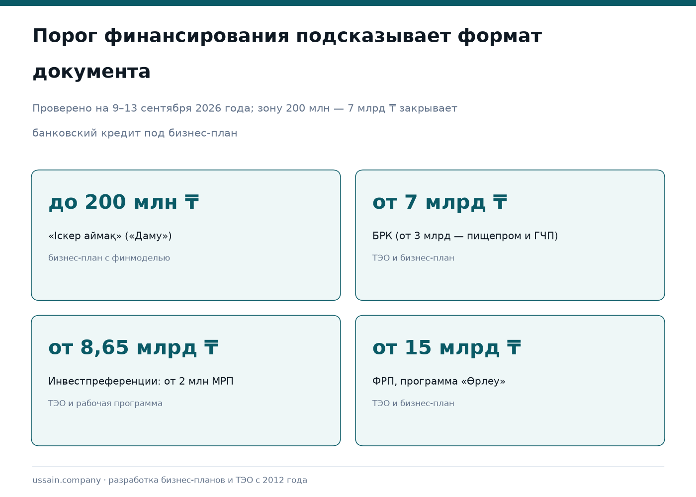 ТЭО и бизнес-план: в чём разница и когда что нужно 3 Схема порогов финансирования на логарифмической шкале: «Іскер аймақ» до 200 млн тенге — бизнес-план, БРК от 7 млрд тенге и «Өрлеу» от 15 млрд — ТЭО и бизнес-план, инвестиционные преференции от 2 млн МРП, то есть 8,65 млрд тенге — ТЭО и рабочая программа