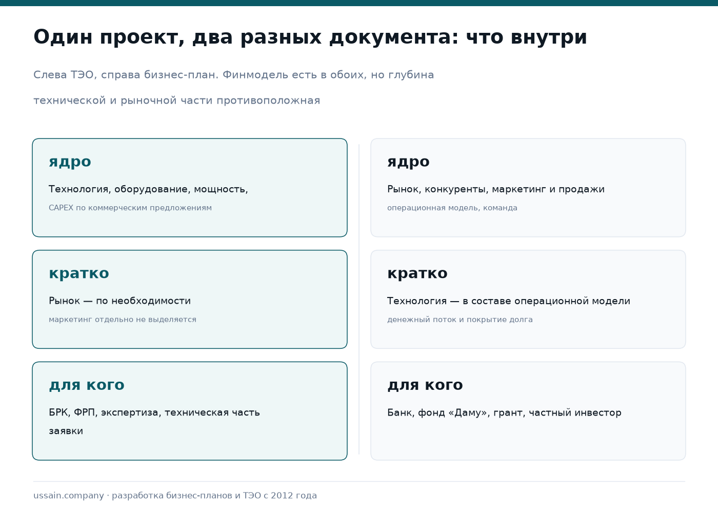 ТЭО и бизнес-план: в чём разница и когда что нужно 1 Сравнение состава ТЭО и бизнес-плана: в ТЭО ядро — технология, оборудование, мощность и CAPEX по коммерческим предложениям; в бизнес-плане — рынок, маркетинг, операционная модель и финансовая модель с покрытием долга