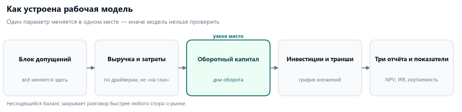 Финансовая модель для инвестора: структура, IRR и NPV, выход 1 Схема блоков финансовой модели: допущения, выручка и затраты, оборотный капитал, инвестиции и транши, три отчёта и показатели эффективности
