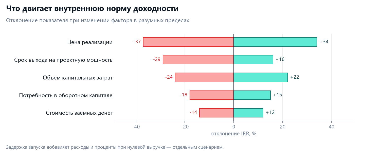 Финансовая модель для инвестора: структура, IRR и NPV, выход 4 Чувствительность внутренней нормы доходности к цене реализации, сроку выхода на мощность, капзатратам и оборотному капиталу